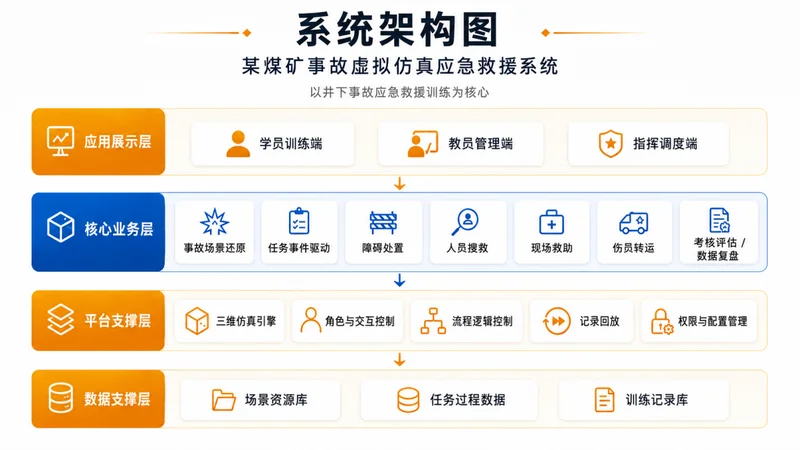 某煤矿事故虚拟仿真应急救援系统架构图